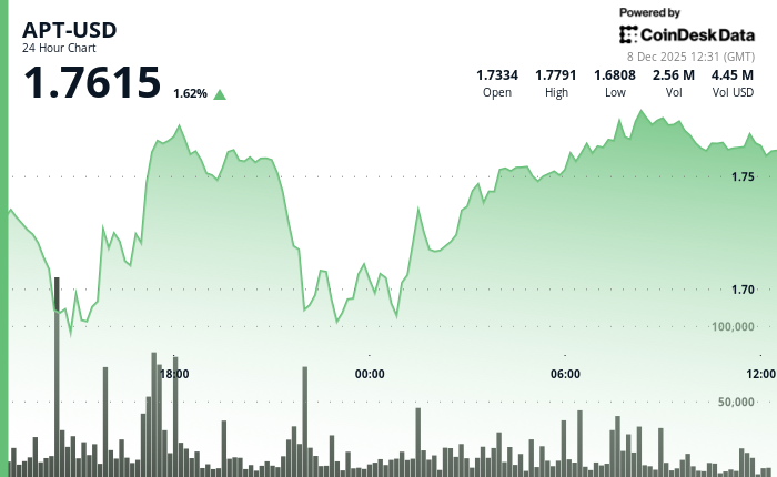 尽管代币解锁存在滞后，APT 仍上涨 1.8% 至 1.76 美元。(1)