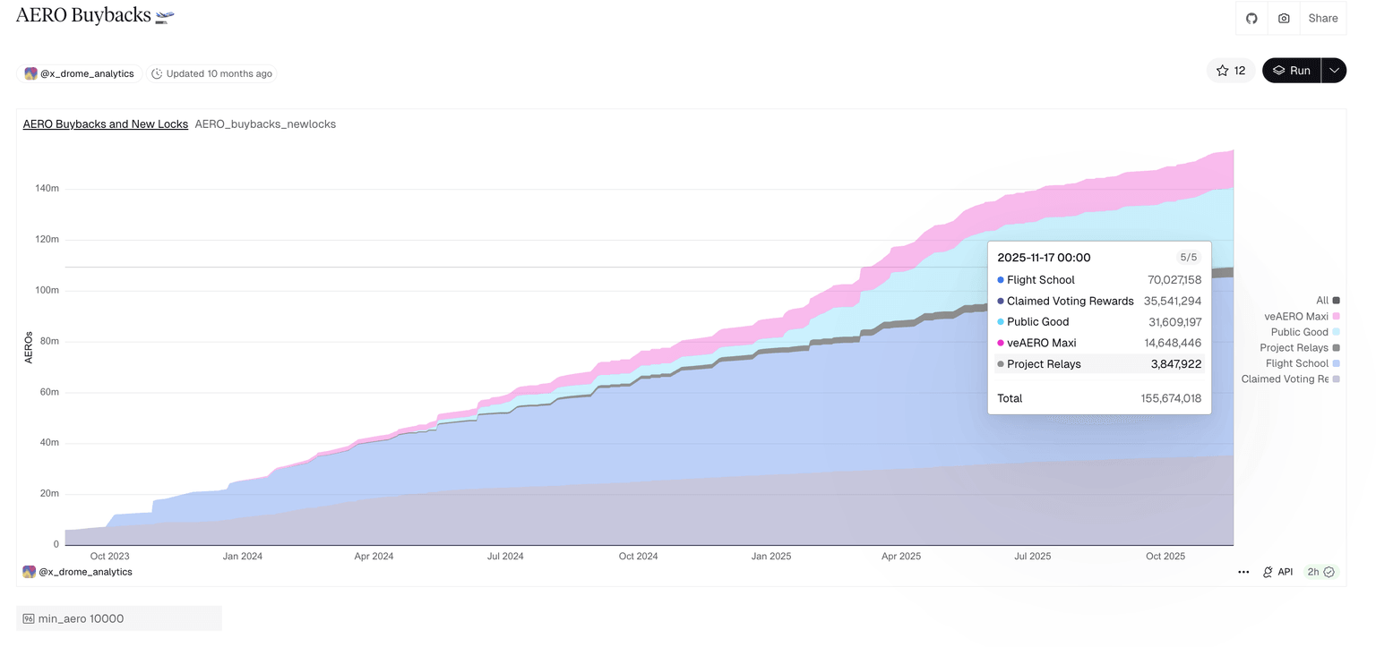 Aerodrome Finance 价格预测：尽管回购了 1.55 亿枚代币，关键支撑位仍面临压力(2)