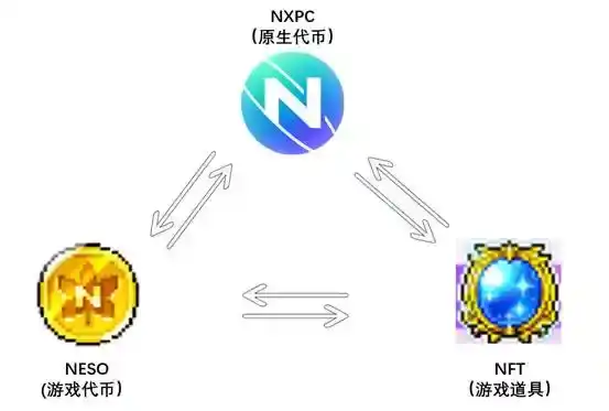 冒险岛的加密冒险：NXPC造财富效应，链游的春天会回来吗？(3)