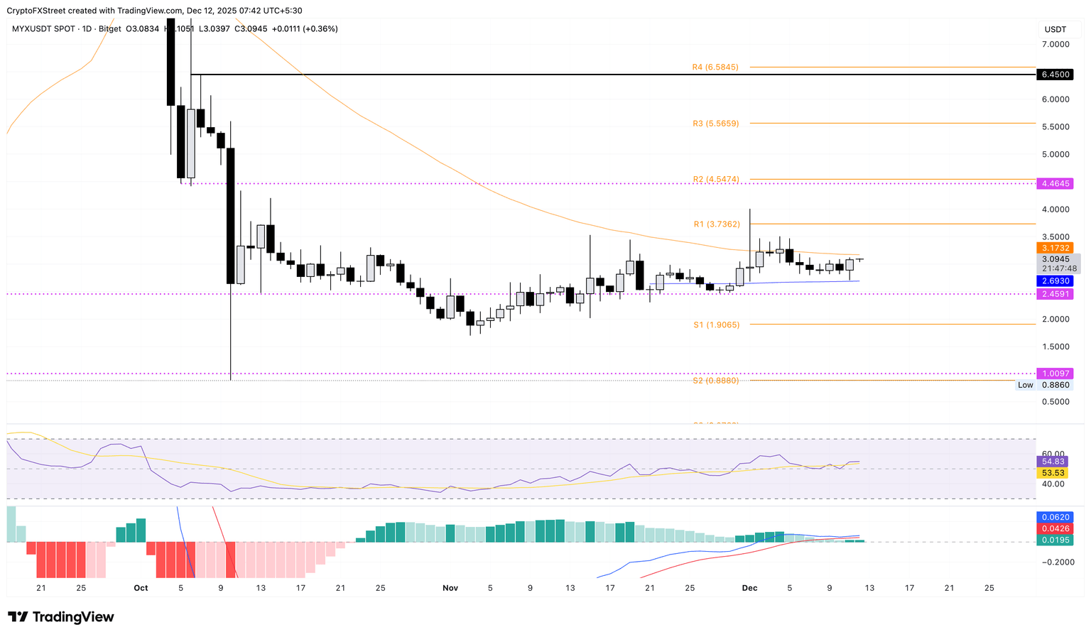 随着市场复苏，加密货币涨幅居前的股票包括：Zcash、MYX Finance 和 MemeCore，涨幅延续。(3)