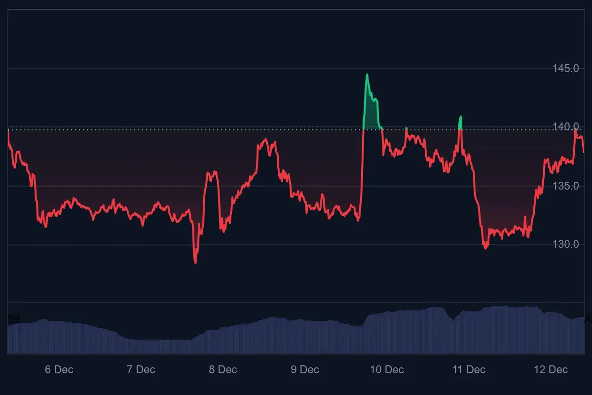 Solana价格预测：随着DeepSnitch AI股价飙升80%，吸引投资者，比特币矿工或将推动Solana的普及(4)