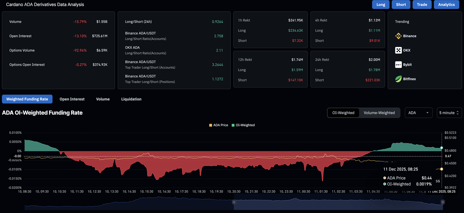 Cardano价格预测：衍生品市场无视网络增长，ADA转为看跌(2)