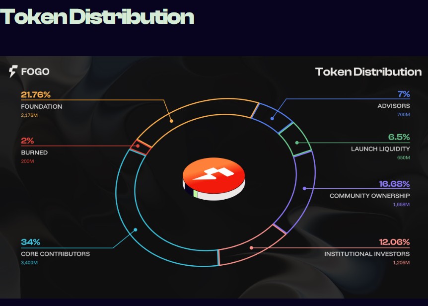 FOGO空投领取将于明日在币安、Gate和KuCoin上线时开启。(5)
