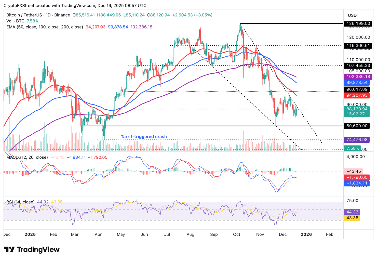 今日加密货币：比特币、以太坊、瑞波币在熊市中反弹(5)