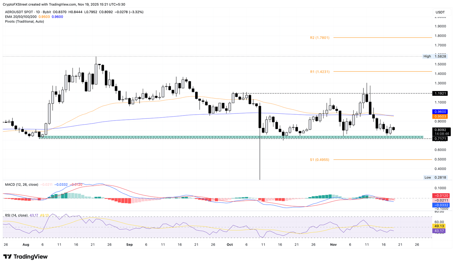 Aerodrome Finance 价格预测：尽管回购了 1.55 亿枚代币，关键支撑位仍面临压力(3)