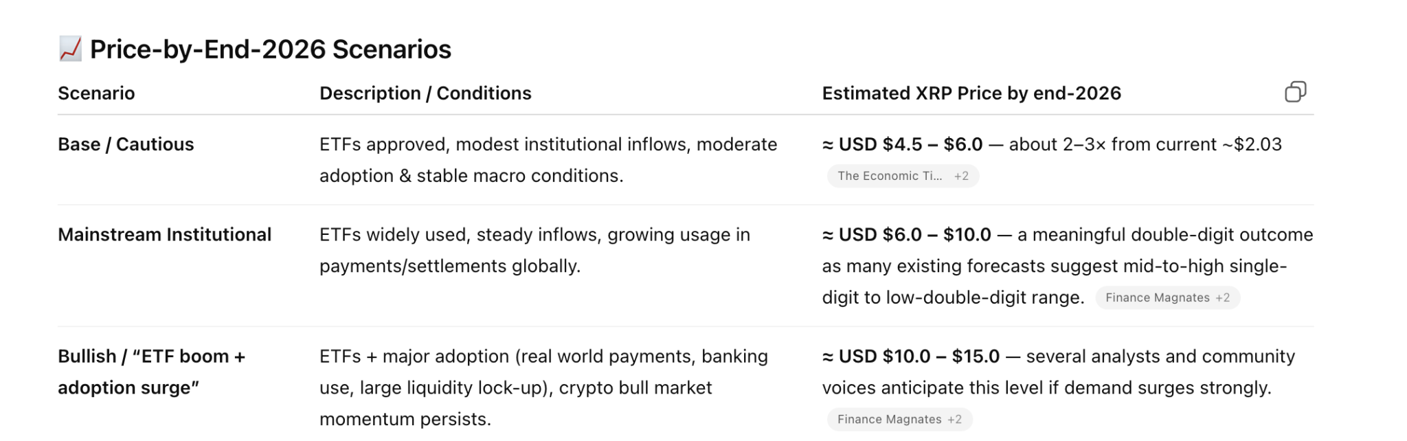 如果ETF增长达到华尔街历史最高水平，那么到2026年底XRP的价格将如下：(2)