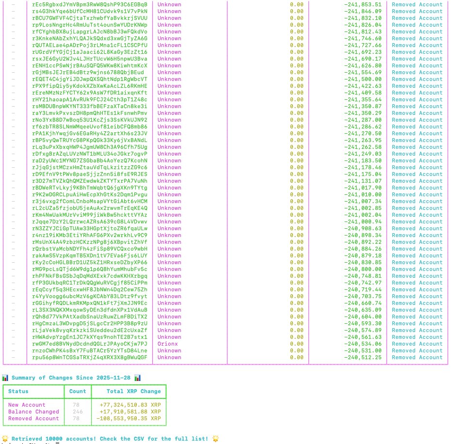 XRP富豪榜更新显示，78个新账户在一天内购买了7700万枚XRP。(2)