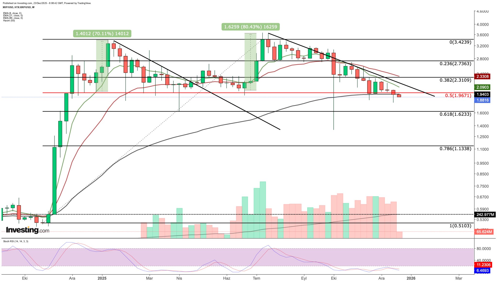 XRP 三日走势图显示，随着 XRP 失去关键支撑位，其价格正朝着 1.10 美元迈进。(3)