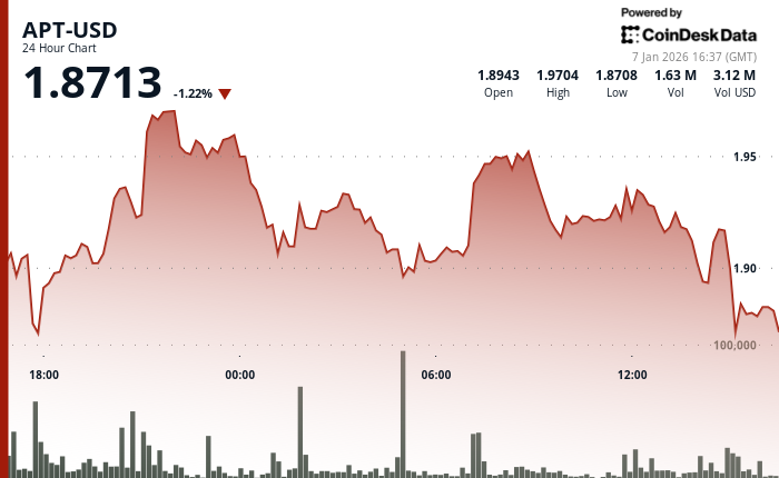 在加密货币市场整体下跌的背景下，Aptos 的 APT 价格也随之下跌。(1)
