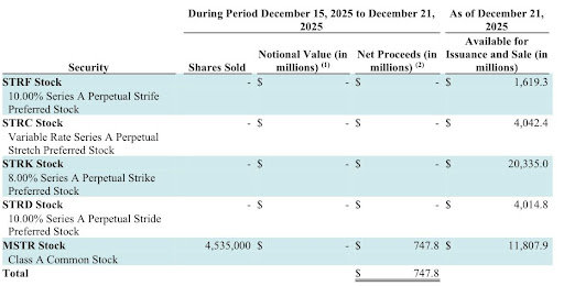 Strategy在最新一轮融资中转向现金投资，目前暂不考虑购买比特币。(2)