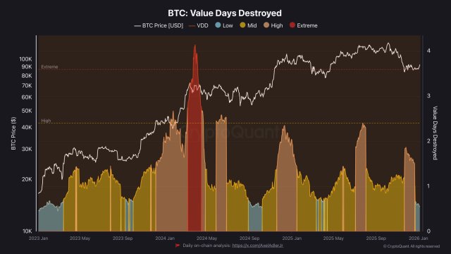 比特币价值暴跌数日后触及当前周期最低点，结构性平静期到来？(2)