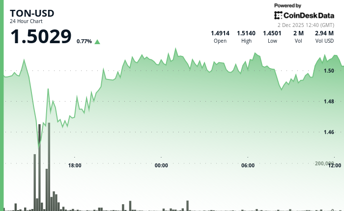 Toncoin价格攀升至1.50美元，Cocoon上线引发交易量激增(1)