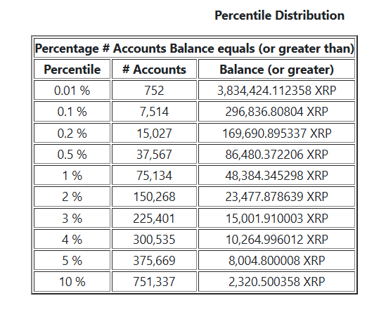XRP价格反弹之际，超过2.5万个钱包跻身XRP富豪榜。(2)