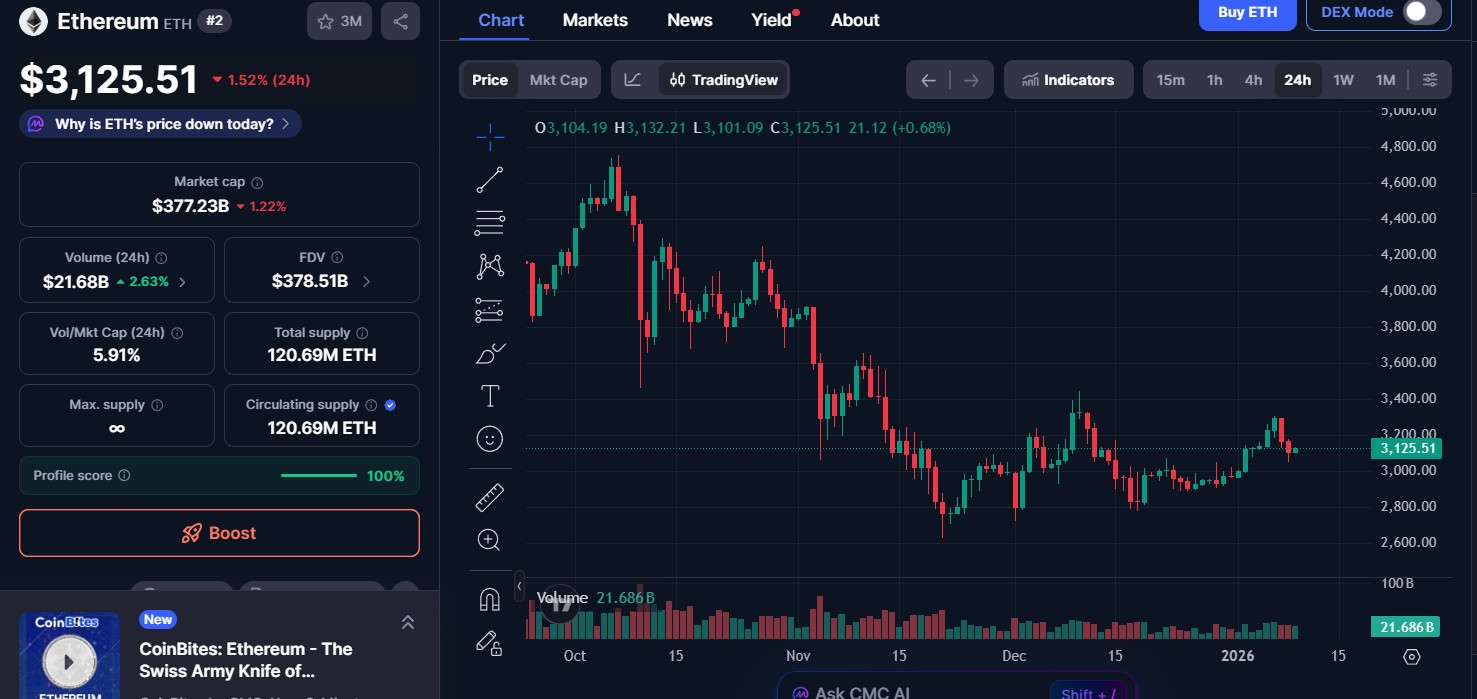 加密货币市场整体最新数据显示，比特币和以太坊小幅下跌，跌幅达0.6%。(4)