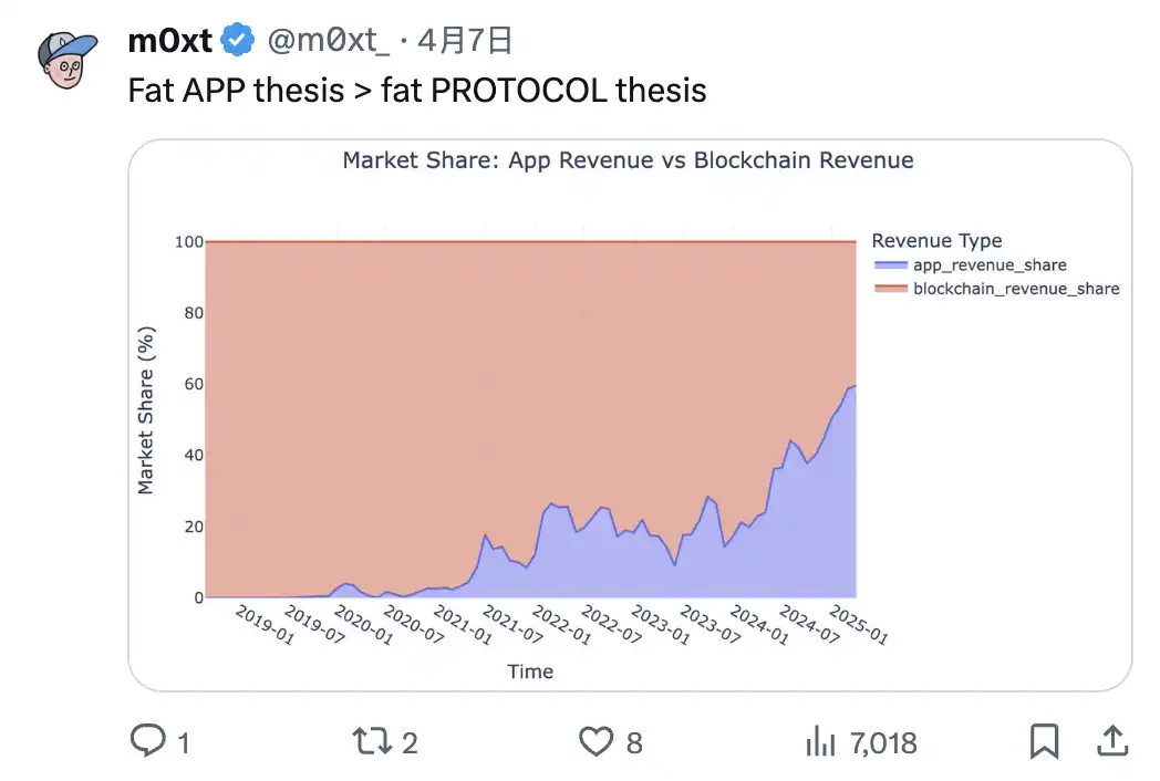 应用链崛起，L1会成为廉价商品吗？(5)