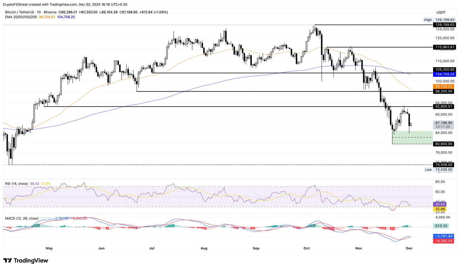 比特币价格预测：多头在关键支撑位附近陷入僵局，持续的空头压力(5)