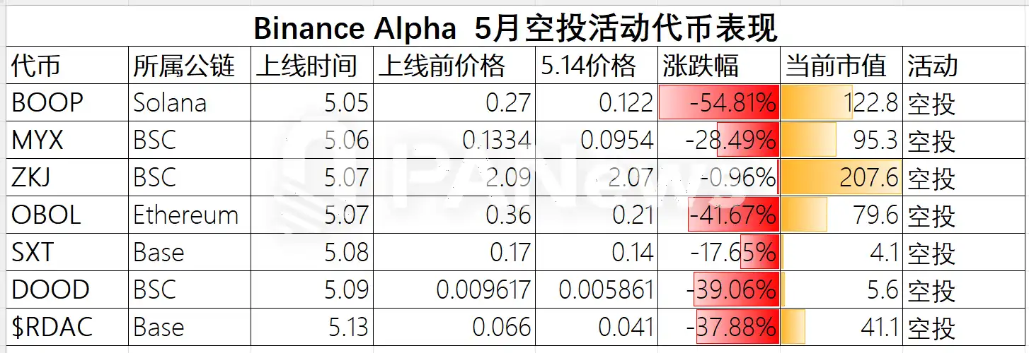Binance Alpha积分内卷白热化：用户疯狂刷分，Meme项目也成赢家？(6)