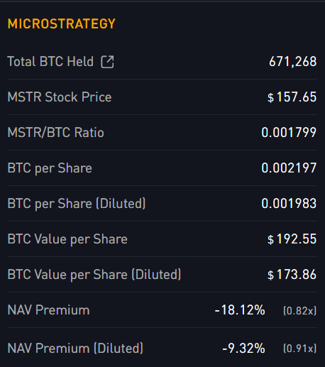 随着市场动能放缓，策略和其他比特币资金管理公司面临压力。(5)