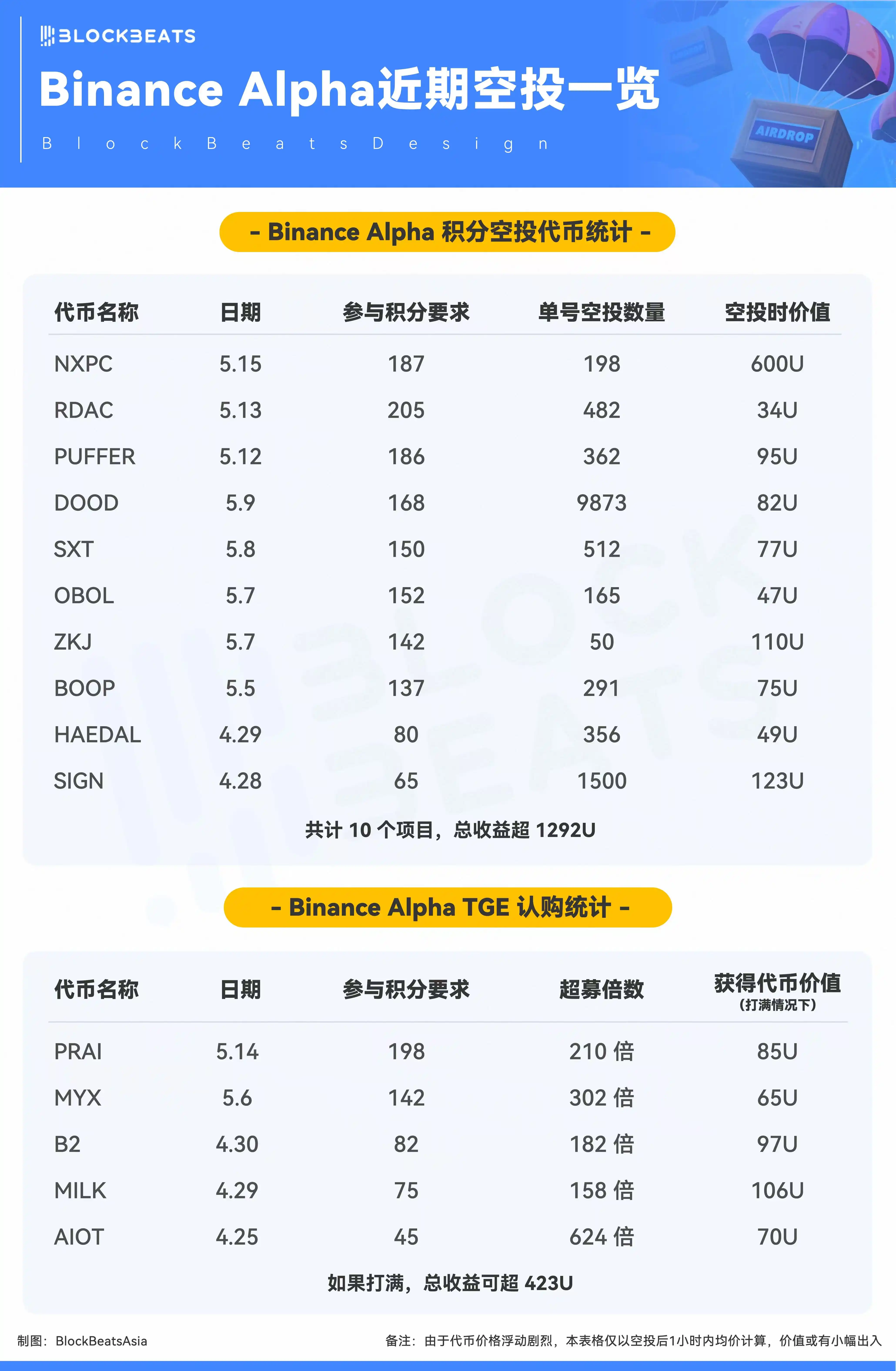 150天，Binance Alpha改变了什么？(4)