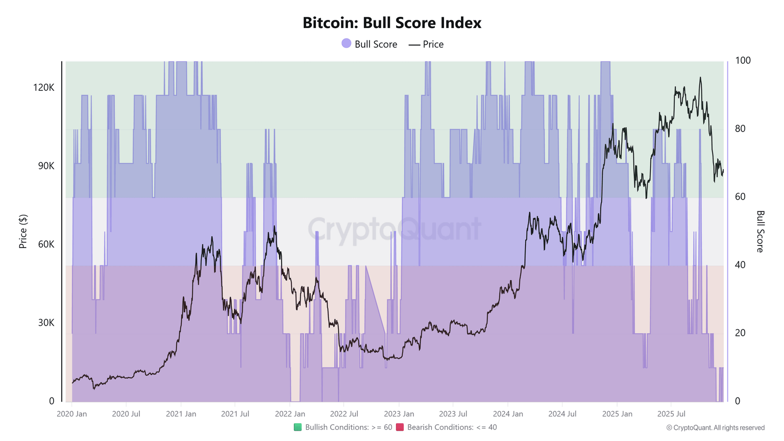 随着市场动能放缓，策略和其他比特币资金管理公司面临压力。(10)