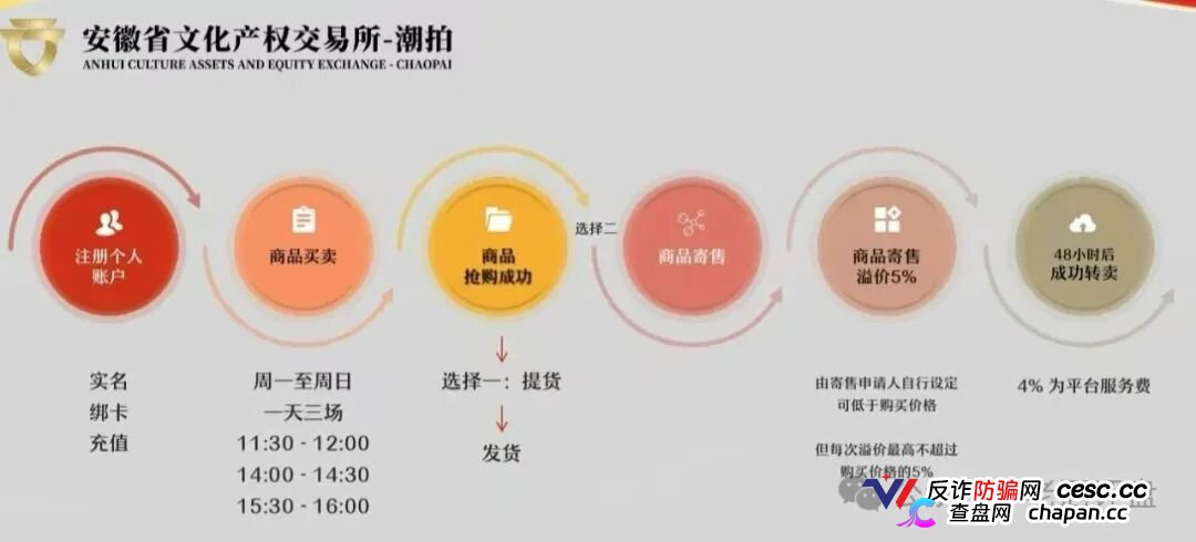 文潮集市资金盘骗局解密：从“潮玩交易”到“资金盘割菜”，一个国企背景也掩盖不了的庞氏陷阱！