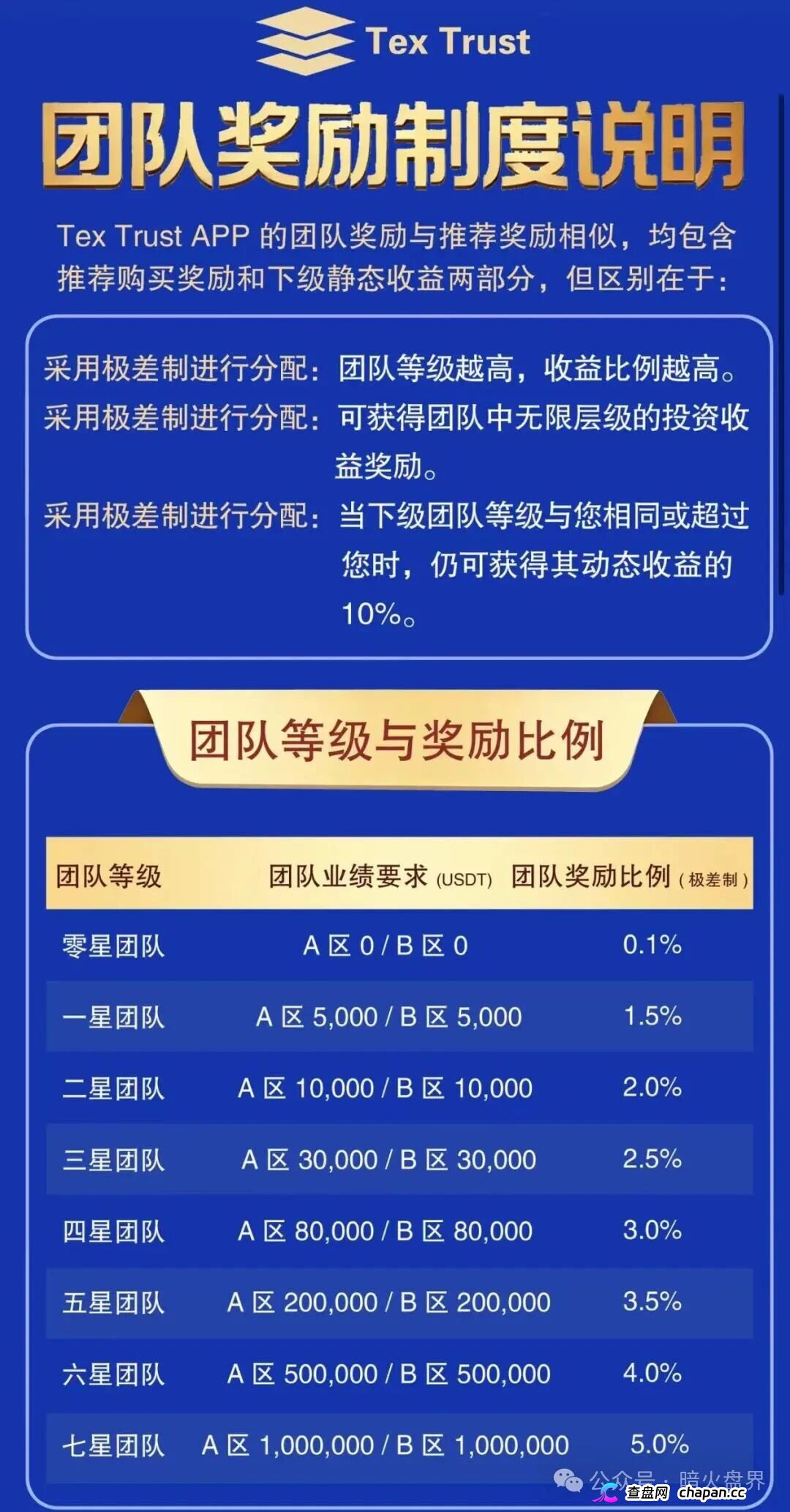 预警｜Tex Trust（Rich trust）：日息最高1.73%年化超600%，一星至七星无限代传销正在收割(2)