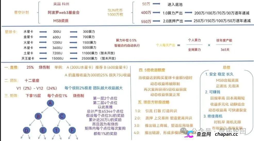 星空计划SUN代币|十五层“矩阵”挖的不是矿,是你的亲友关系链
