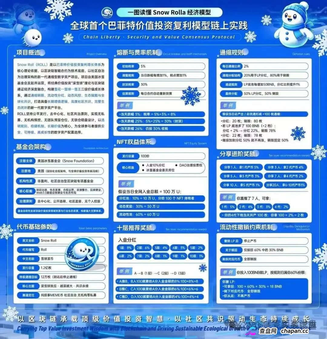 Snow Roll雪球币|借巴菲特之名行传销之实:十级返佣、360天锁仓,你的BNB正在被清零