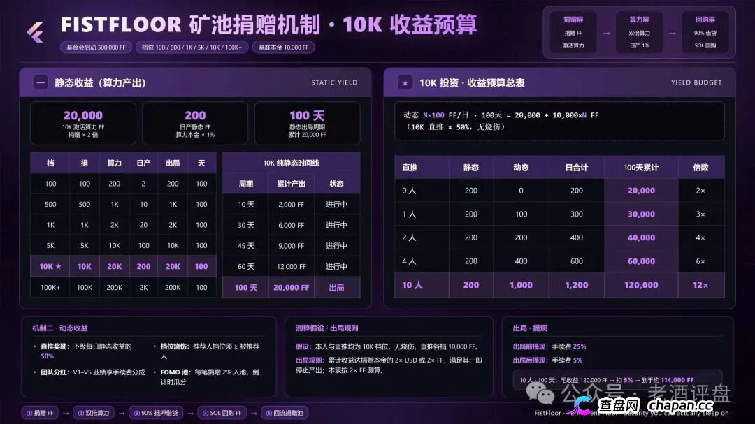 FistFloor（$FF）｜Web4 AI-Agent的壳，借贷复利的局，V1-V5多级分红的传销罪正在倒计时(5)