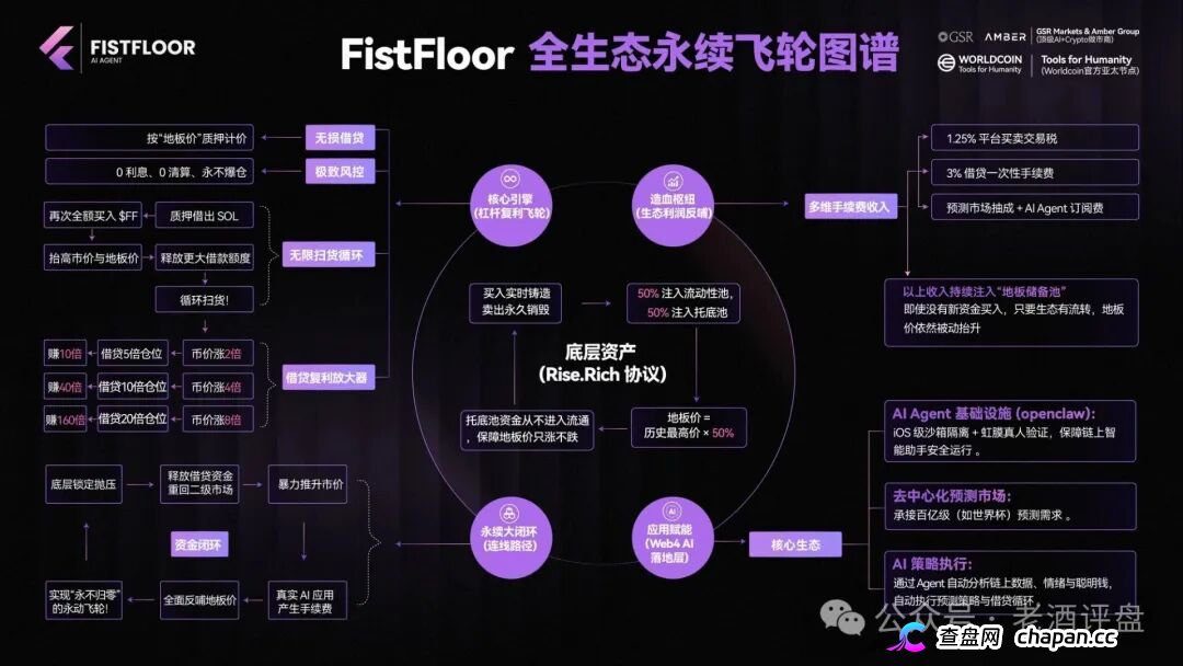 FistFloor（$FF）｜Web4 AI-Agent的壳，借贷复利的局，V1-V5多级分红的传销罪正在倒计时(3)