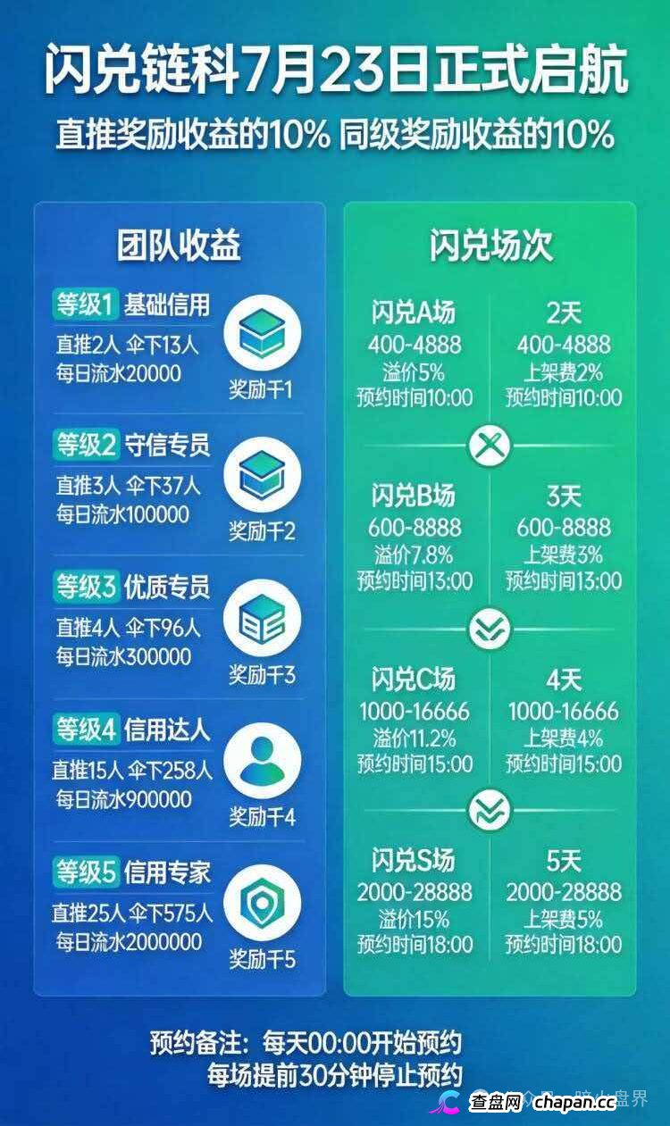 “闪兑链科”互助抢单资金盘骗局风险预警，惠利多原班人马操盘，即将全线崩