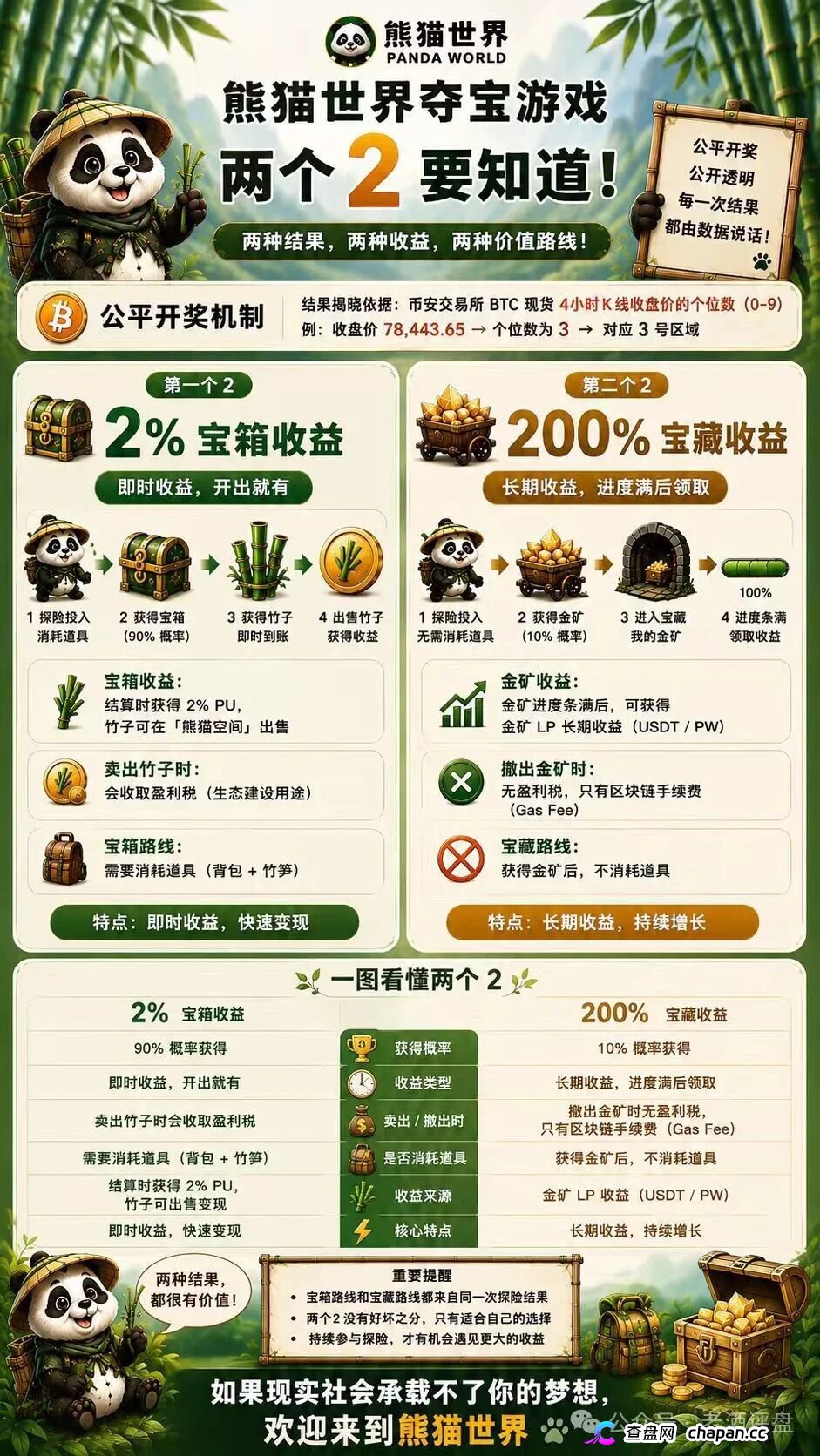 “熊猫世界”：披着游戏外衣的资金盘骗局，别被高收益画饼收割！(4)