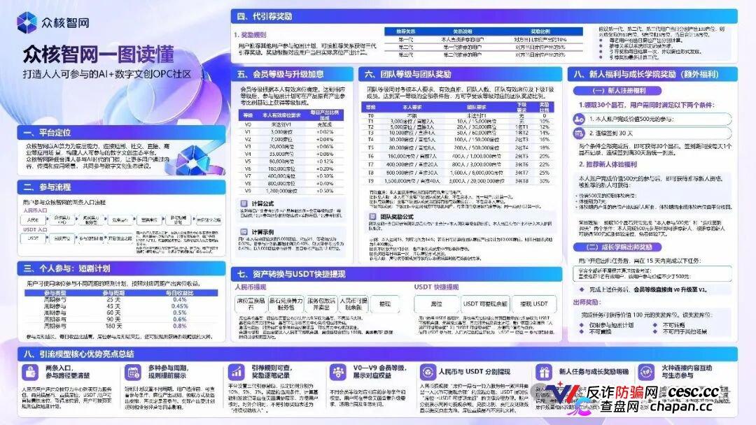 众核智网(众核联结):披着AI文创外衣的资金盘骗局,10级会员明码标价,买席位拿固定日息,崩盘在即(2) 众核智网(众核联结):披着AI文创外衣的资金盘骗局,10级会员明码标价,买席位拿固定日息,崩盘在即(2)