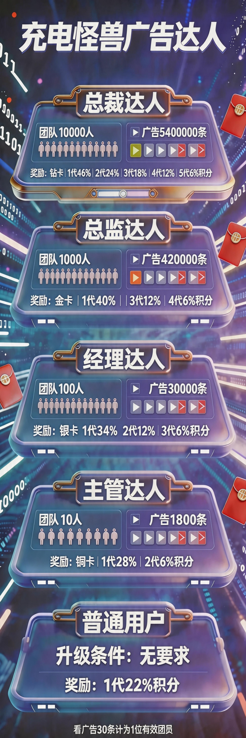 最新项目《充电怪兽》预约领红包！零撸广告开卡爬楼梯项目，推广一个人每天最高润4.77米，一个宝石开盘5米(6)